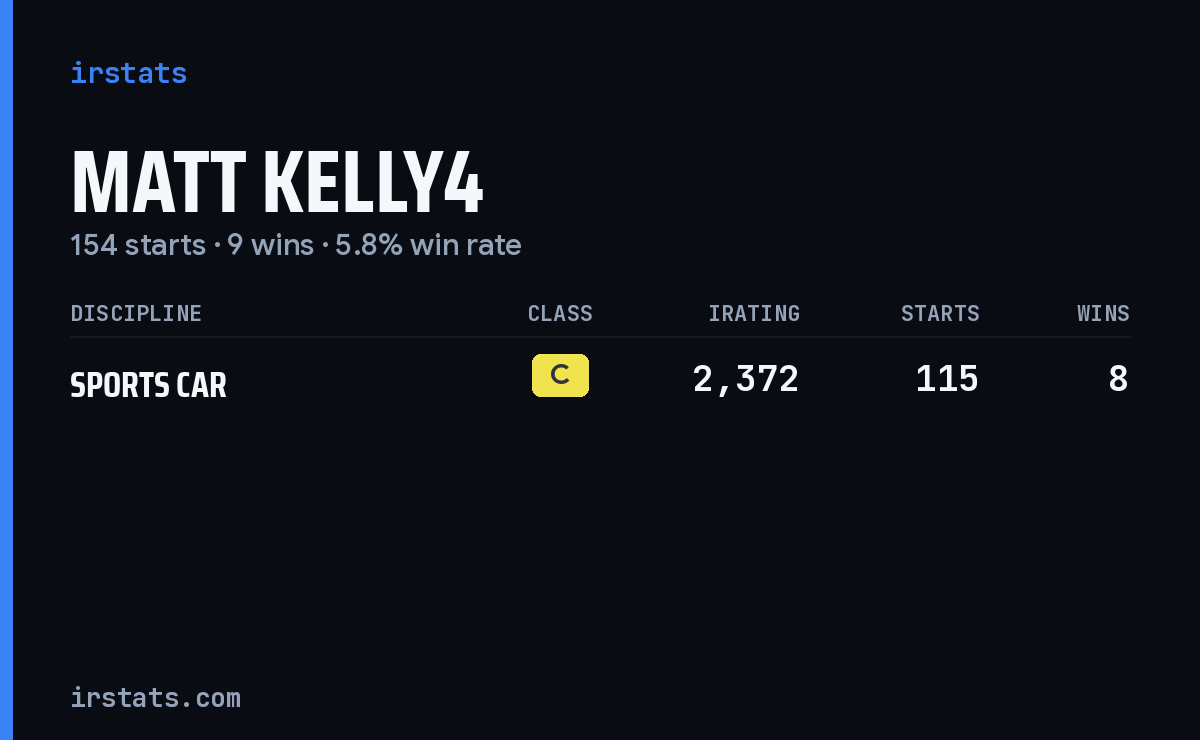 Matt Kelly4 iRacing stats card