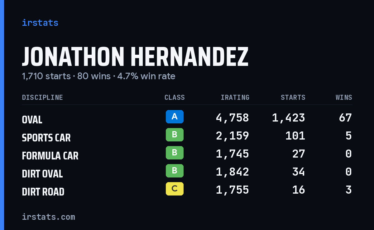 Loading... iRacing stats card