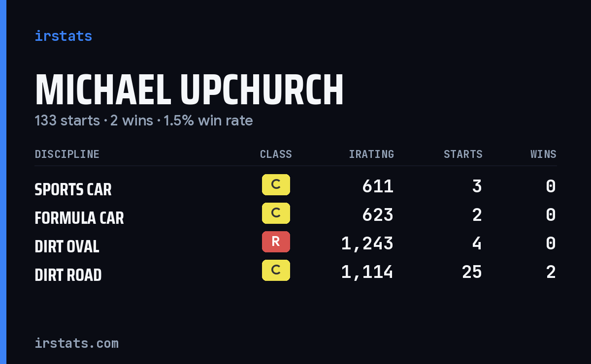Michael Upchurch iRacing stats card