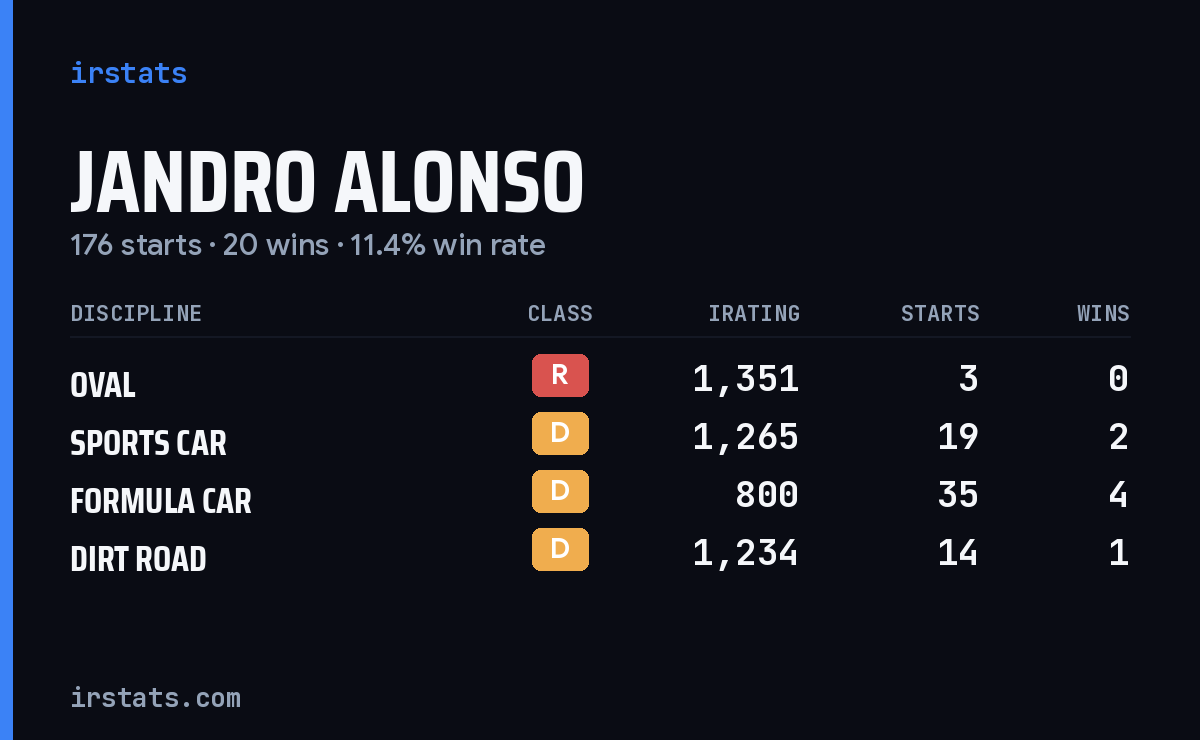 Jandro Alonso iRacing stats card