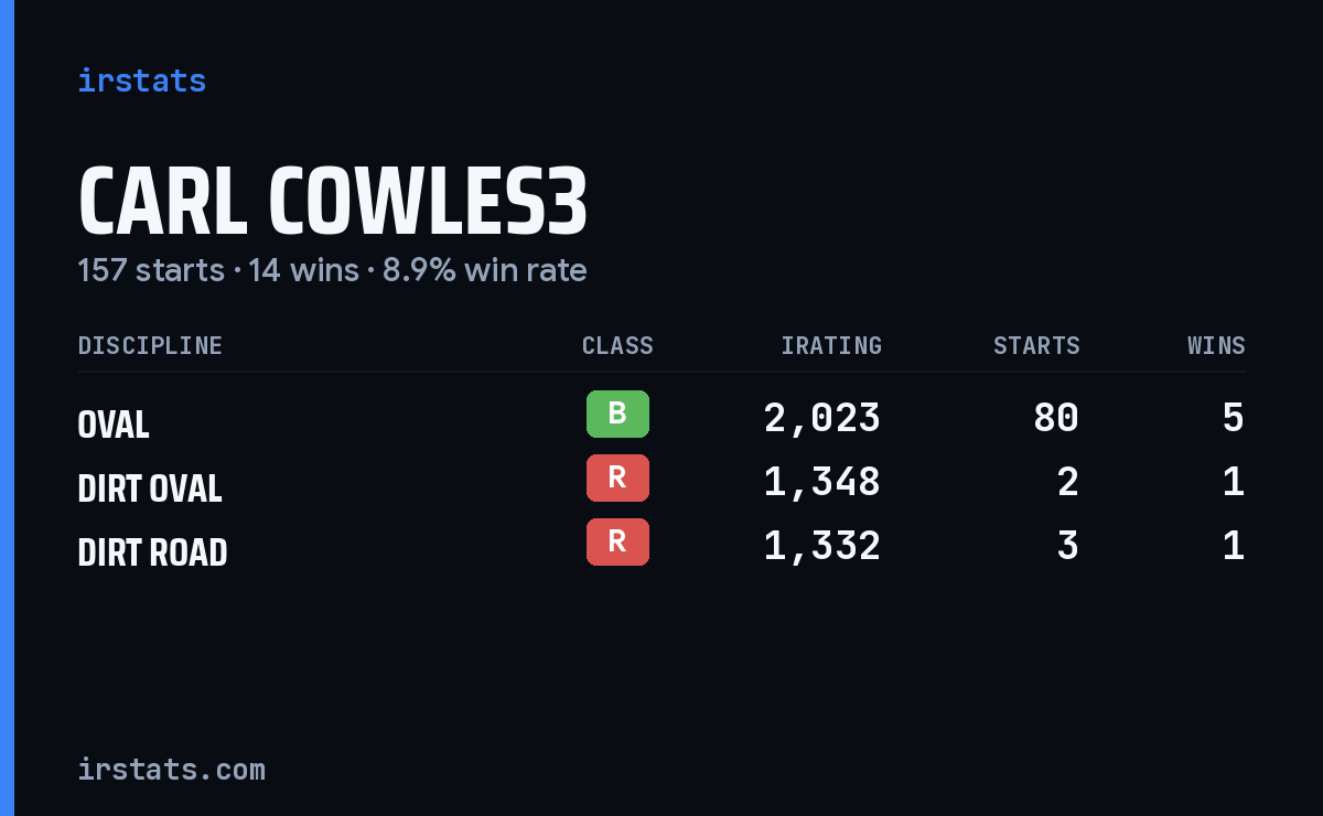 Loading... iRacing stats card