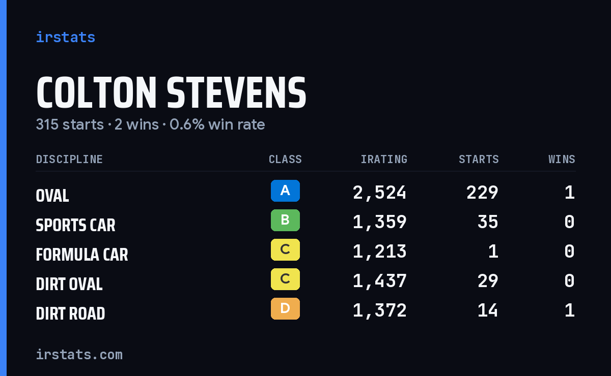 Colton Stevens iRacing stats card