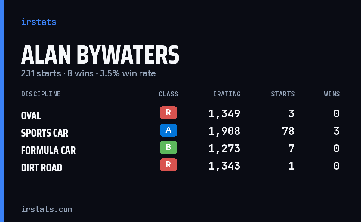 Alan Bywaters iRacing stats card