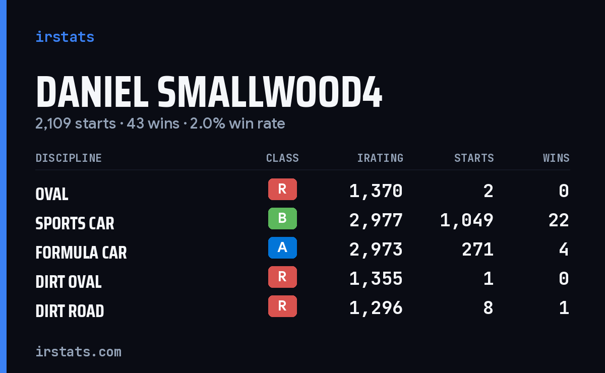Loading... iRacing stats card