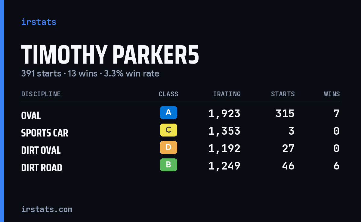 Loading... iRacing stats card
