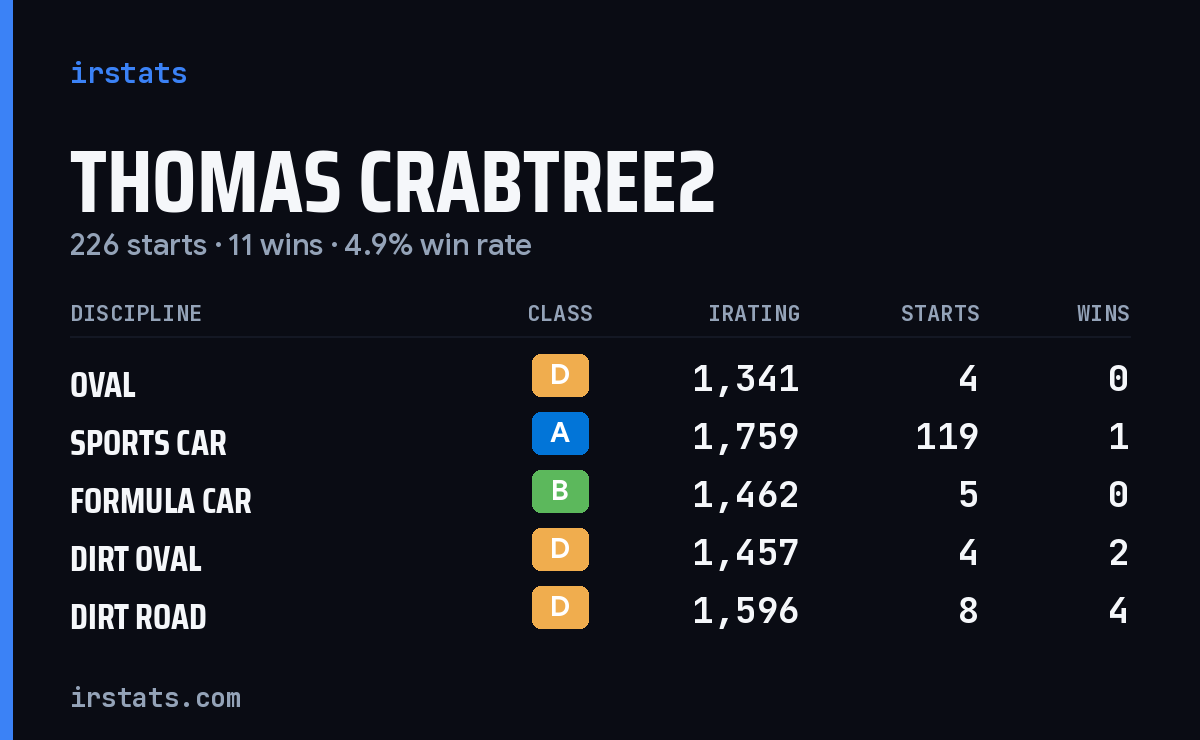 Loading... iRacing stats card