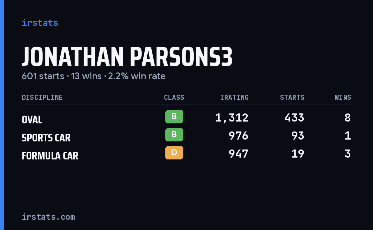 Loading... iRacing stats card