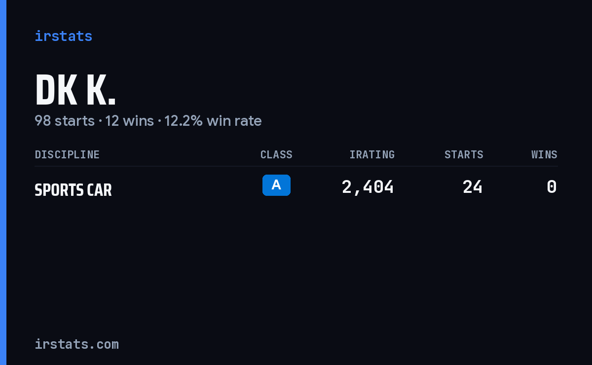 Dk K. iRacing stats card
