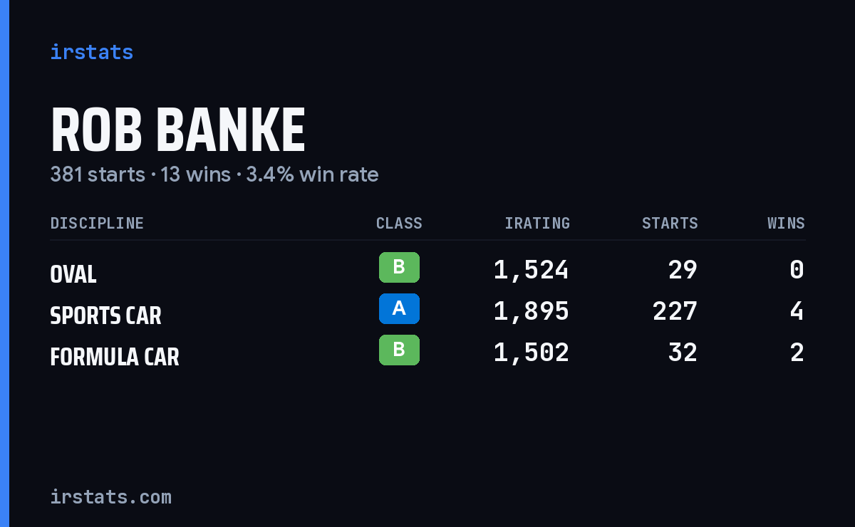 Rob Banke iRacing stats card