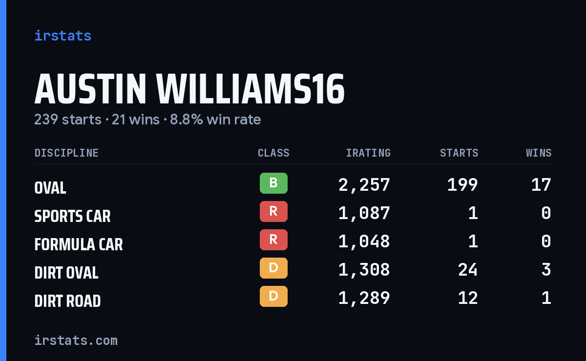Loading... iRacing stats card