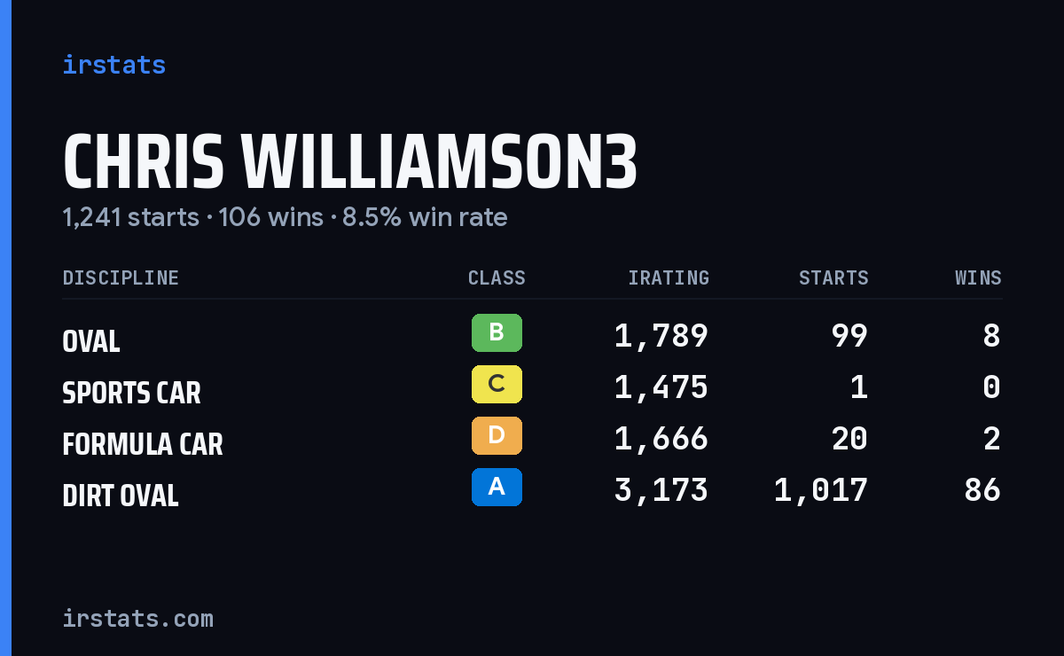 Loading... iRacing stats card