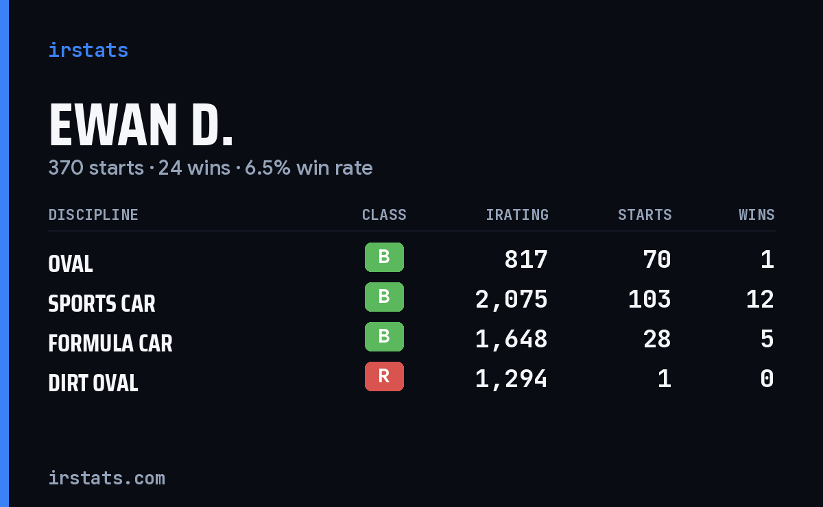 Loading... iRacing stats card