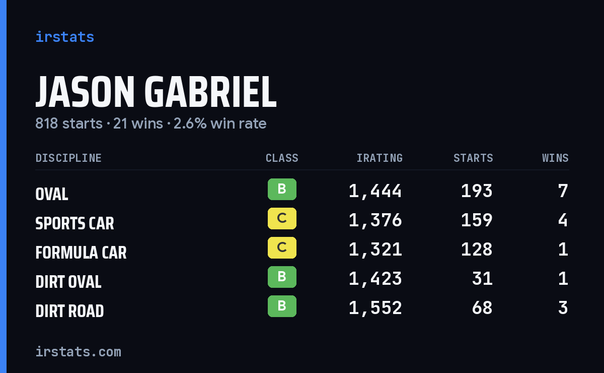 Jason Gabriel iRacing stats card
