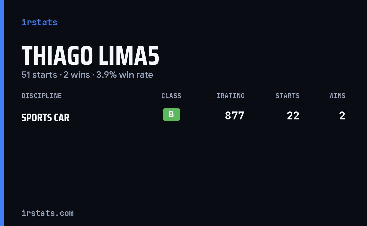 Thiago Lima5 iRacing stats card
