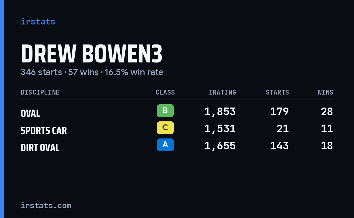 Drew Bowen3 iRacing stats card