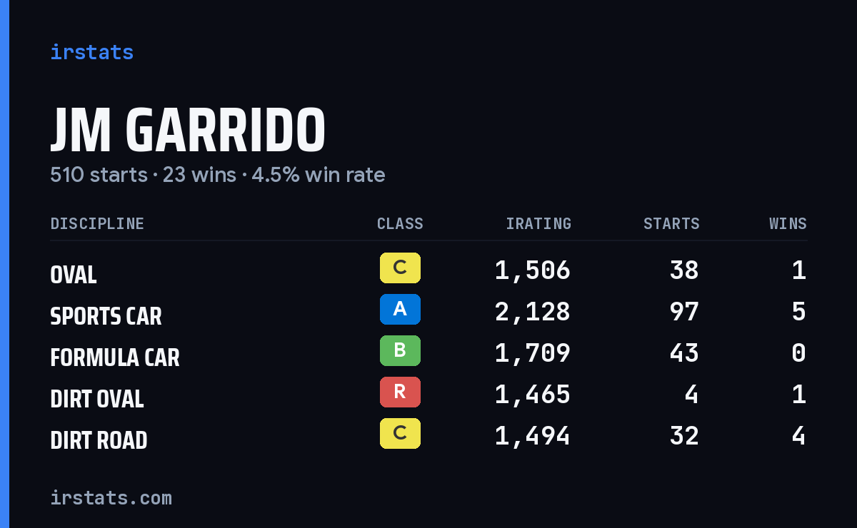 Loading... iRacing stats card