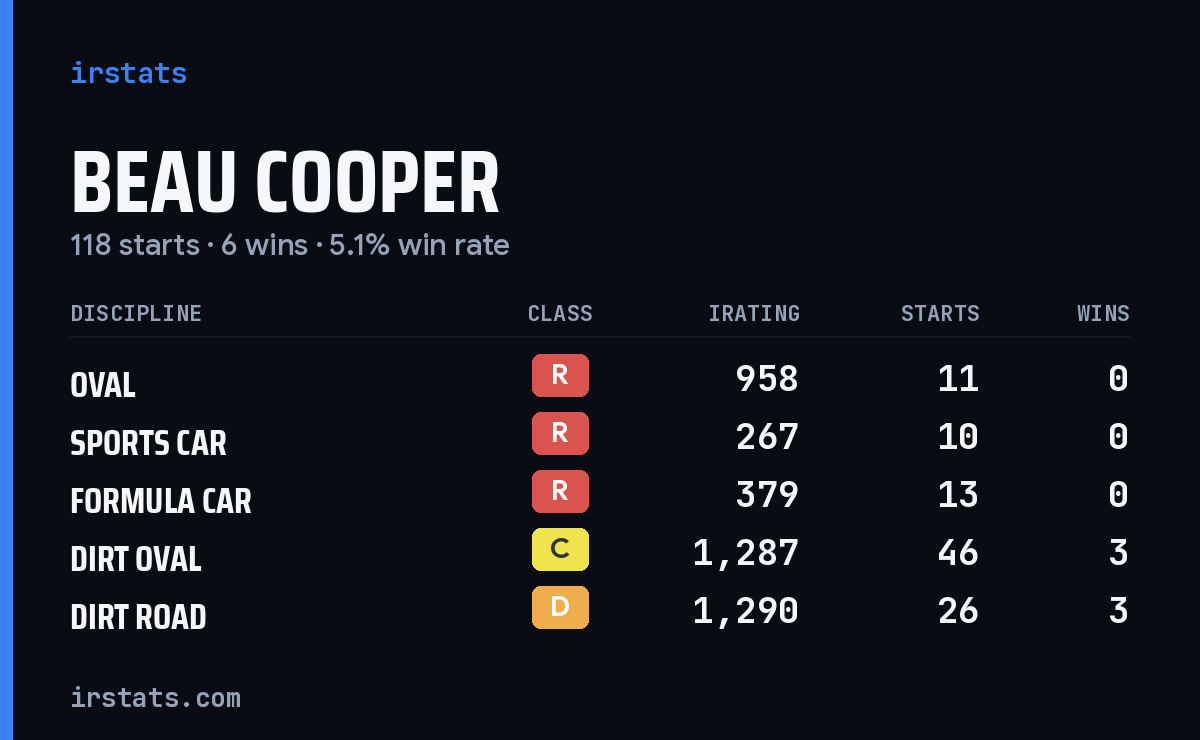Beau Cooper iRacing stats card