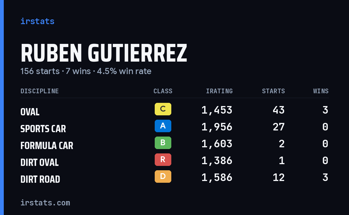 Loading... iRacing stats card