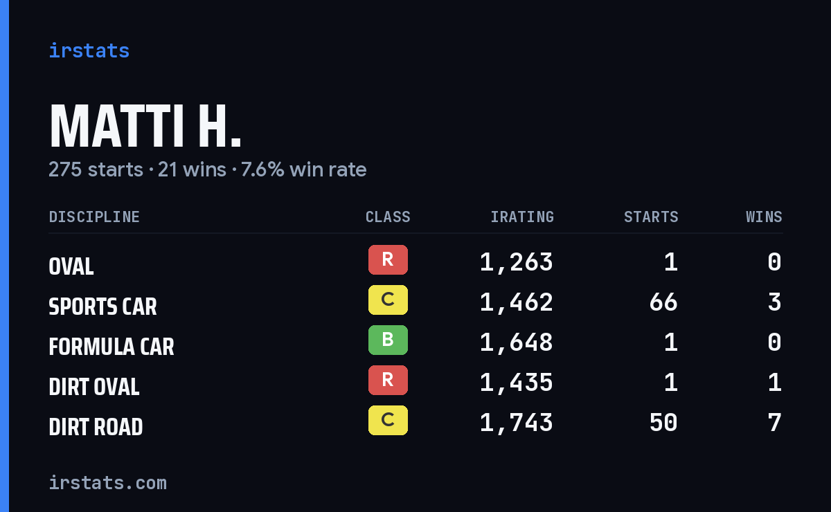 Loading... iRacing stats card