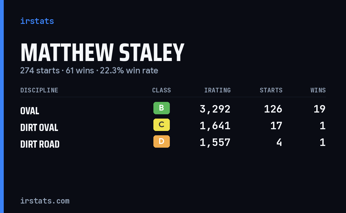 Loading... iRacing stats card