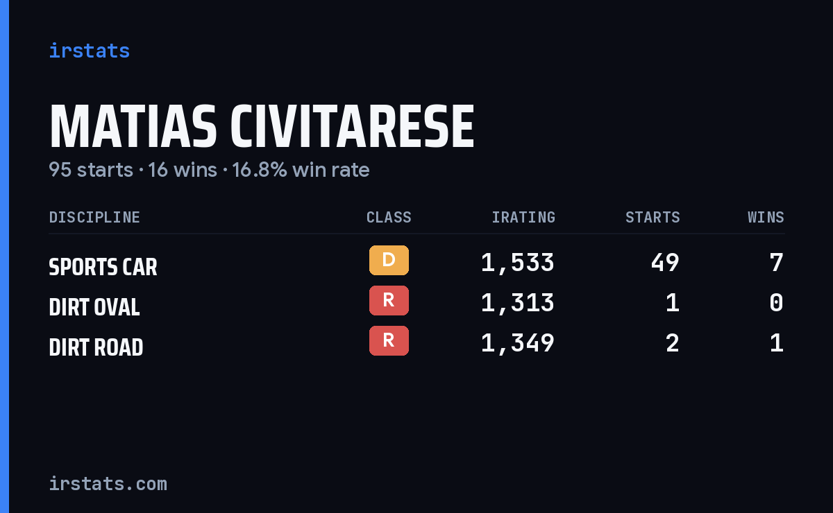 Loading... iRacing stats card