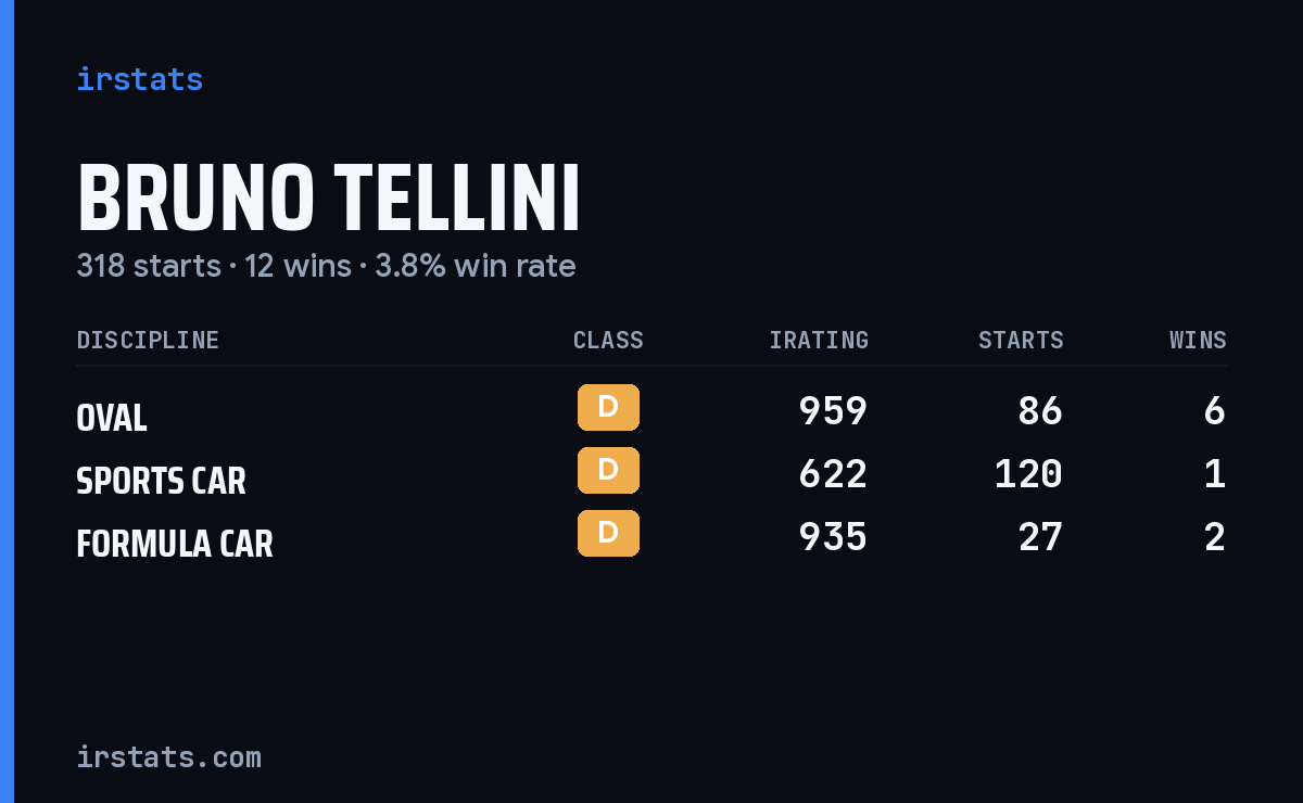 Bruno Tellini iRacing stats card