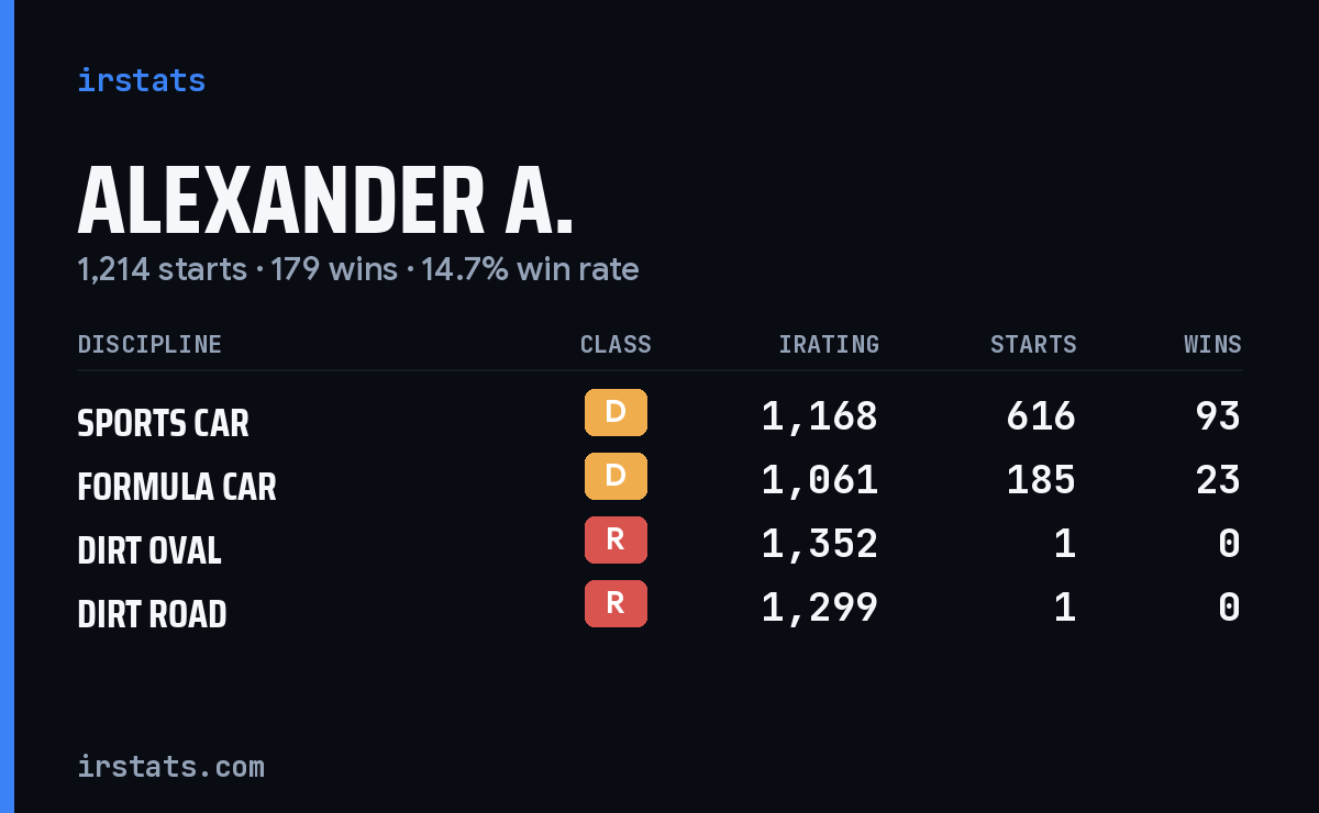 Loading... iRacing stats card