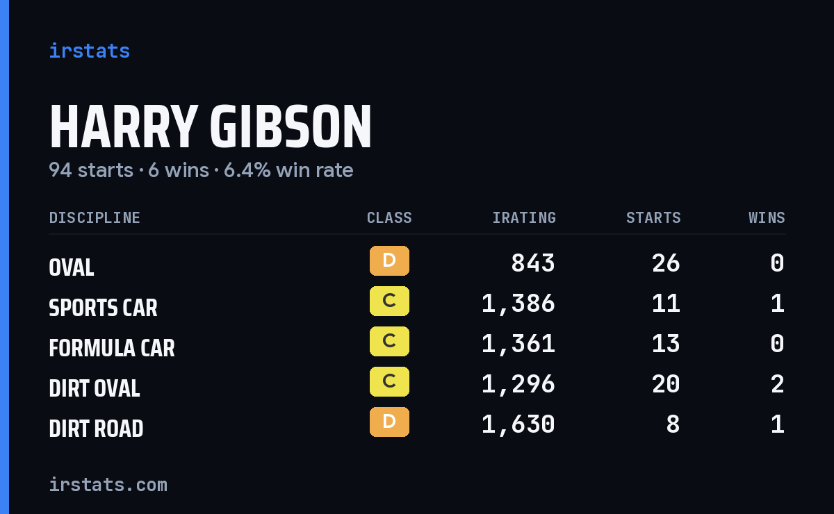 Loading... iRacing stats card
