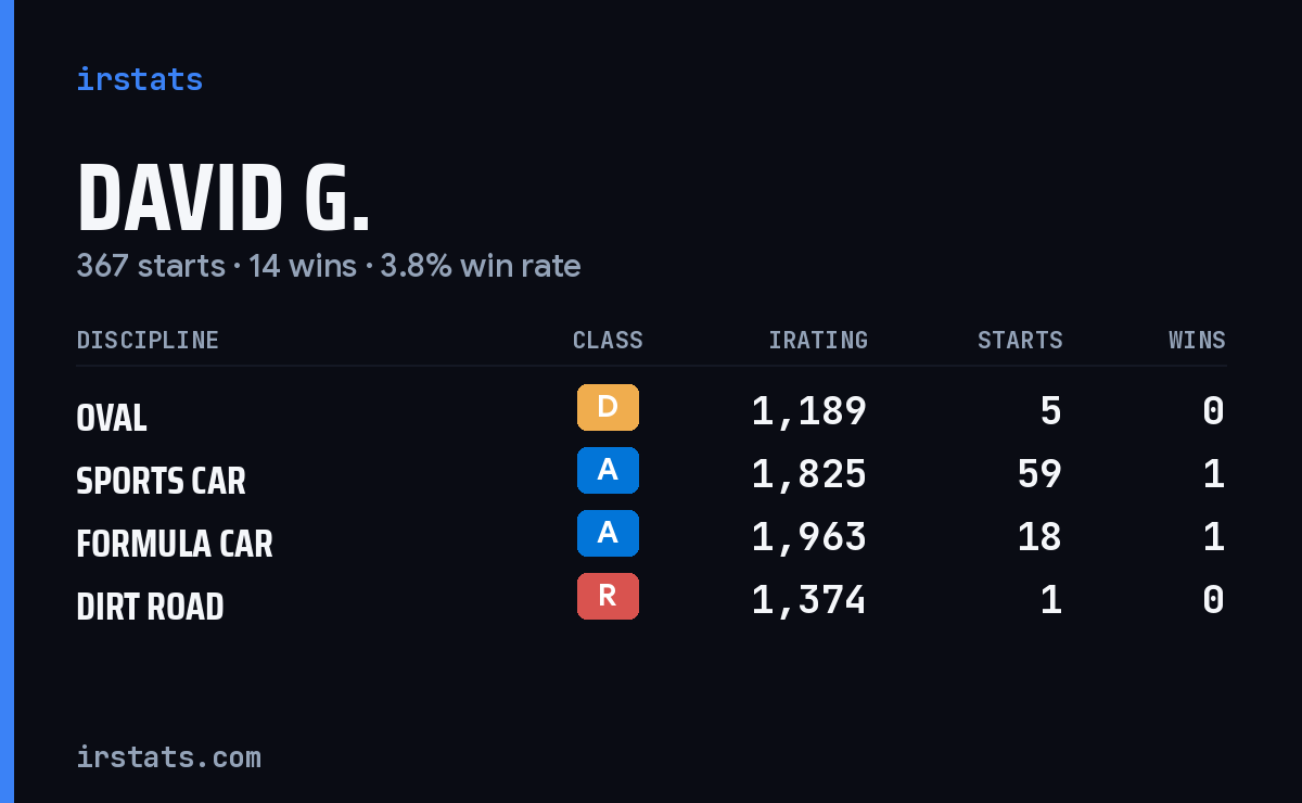 Loading... iRacing stats card