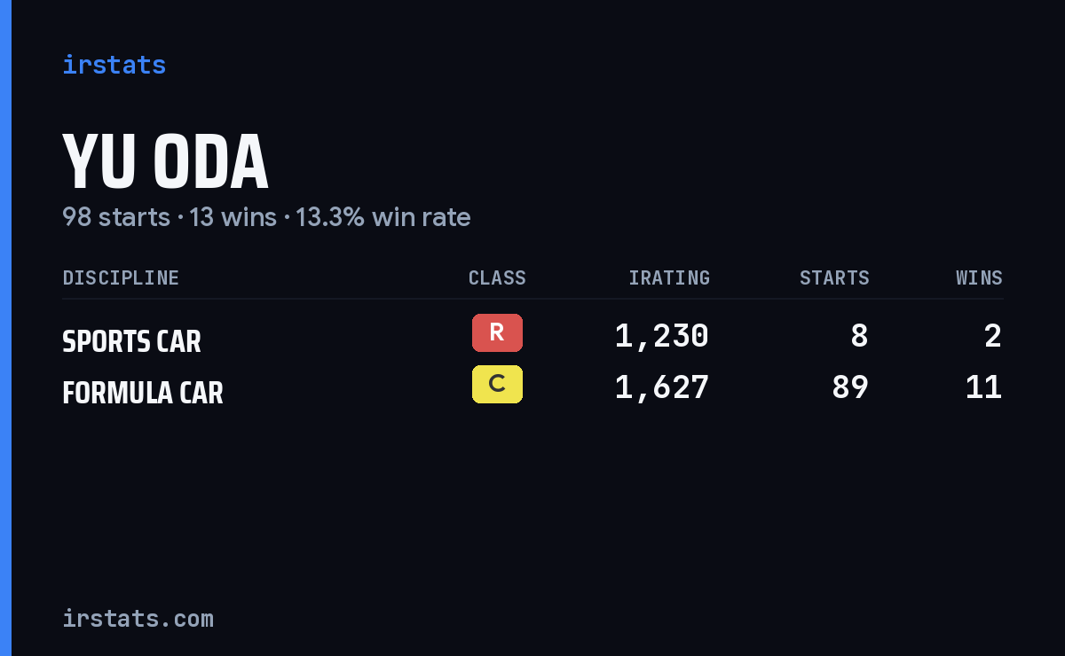 Yu Oda iRacing stats card