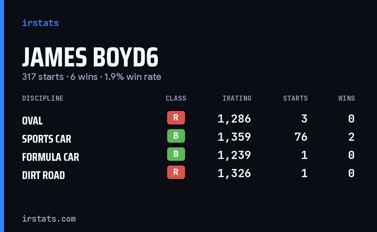 Loading... iRacing stats card