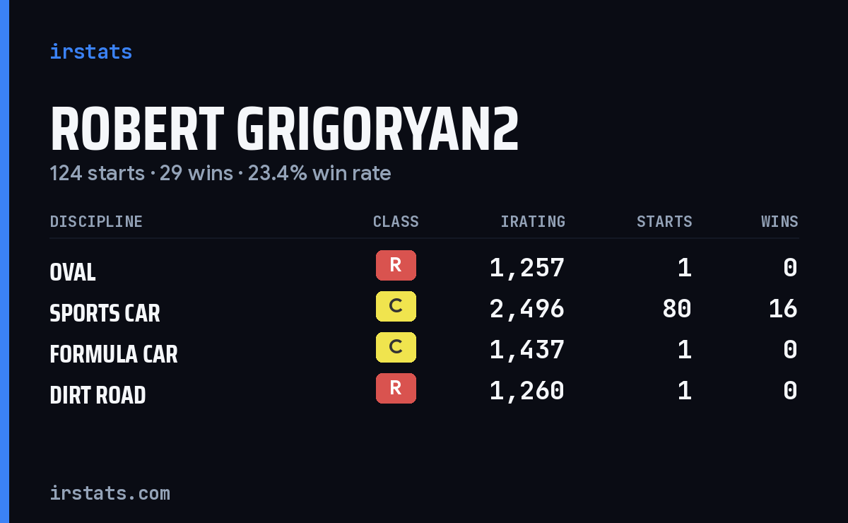 Loading... iRacing stats card