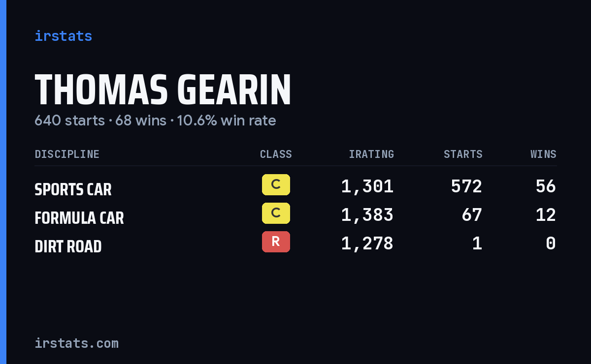 Loading... iRacing stats card