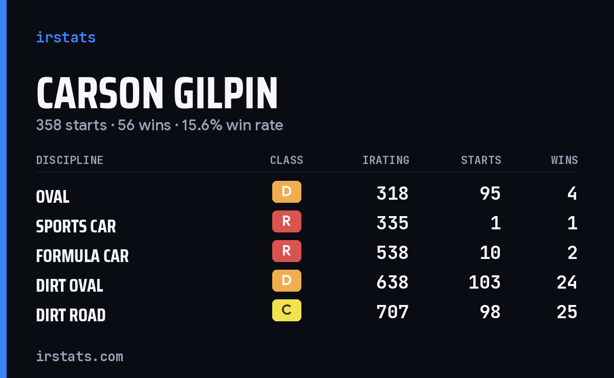 Carson Gilpin iRacing stats card