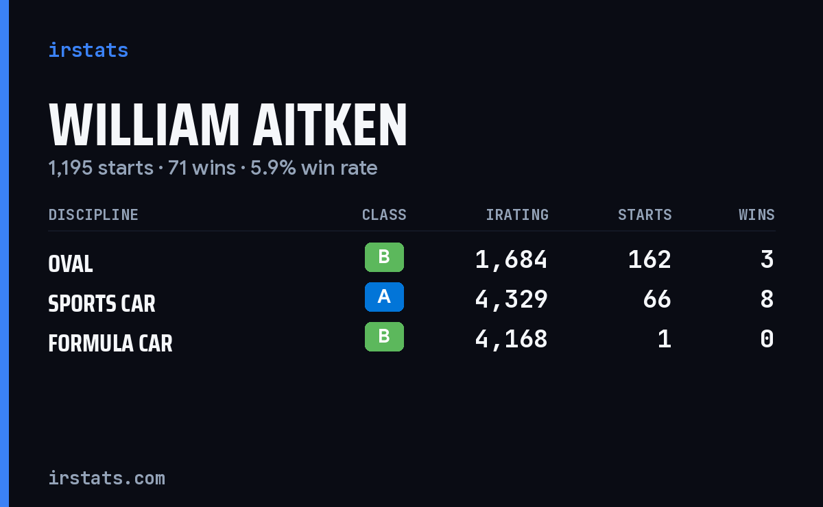 William Aitken iRacing stats card