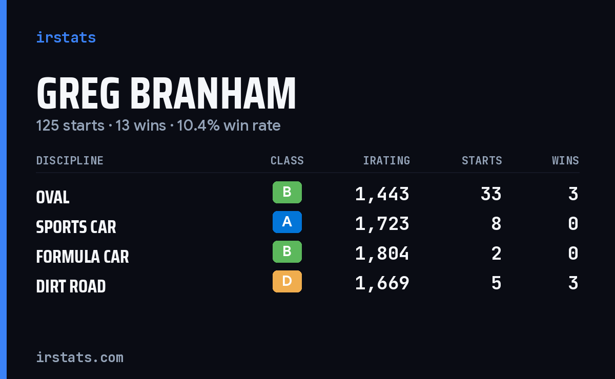 Loading... iRacing stats card