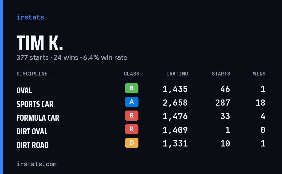Loading... iRacing stats card