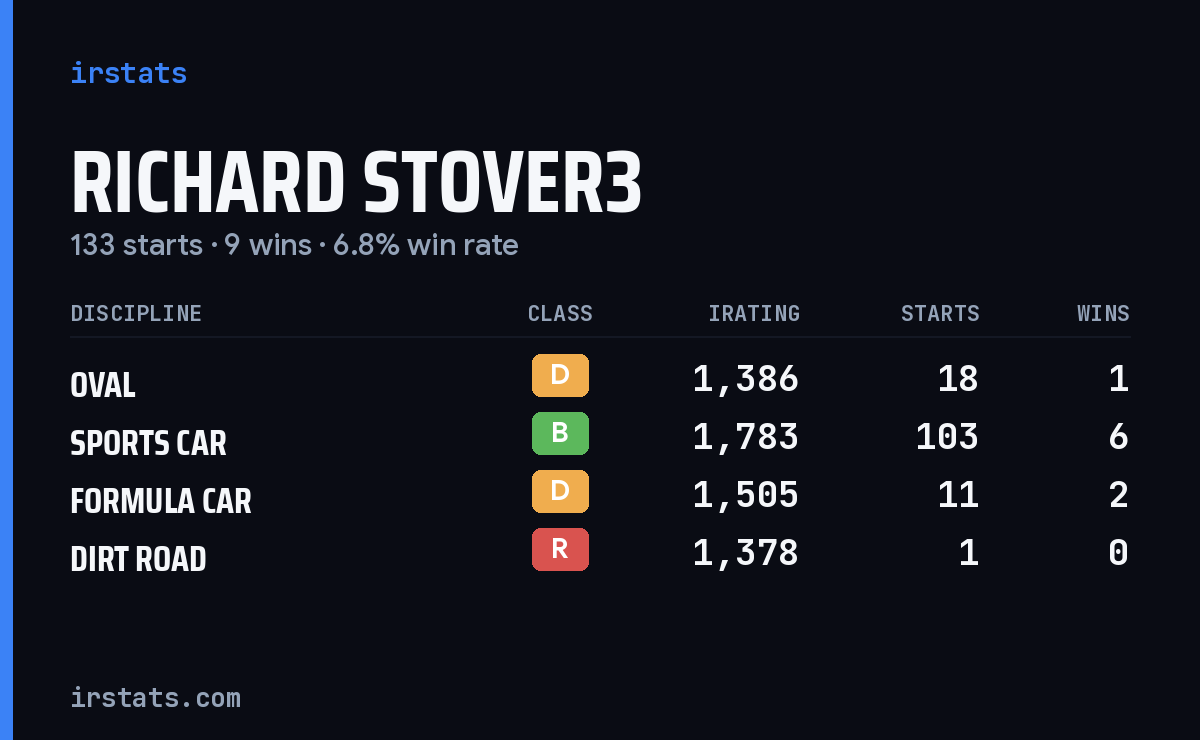 Loading... iRacing stats card