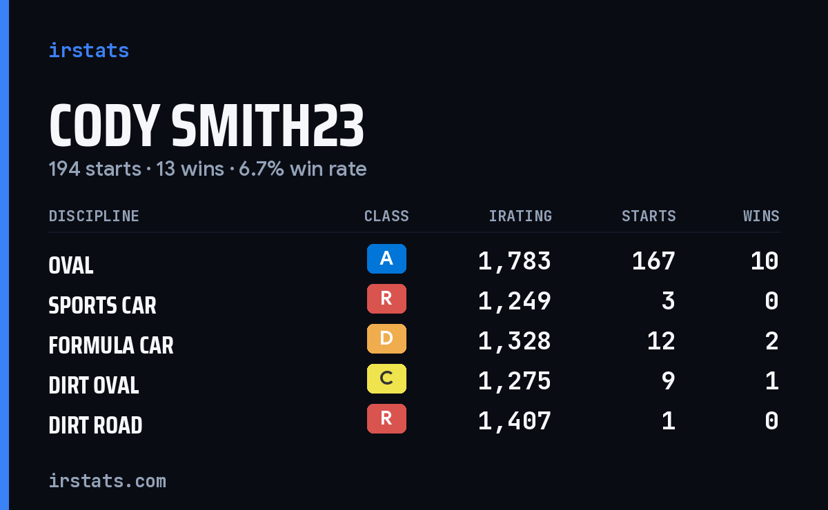Loading... iRacing stats card