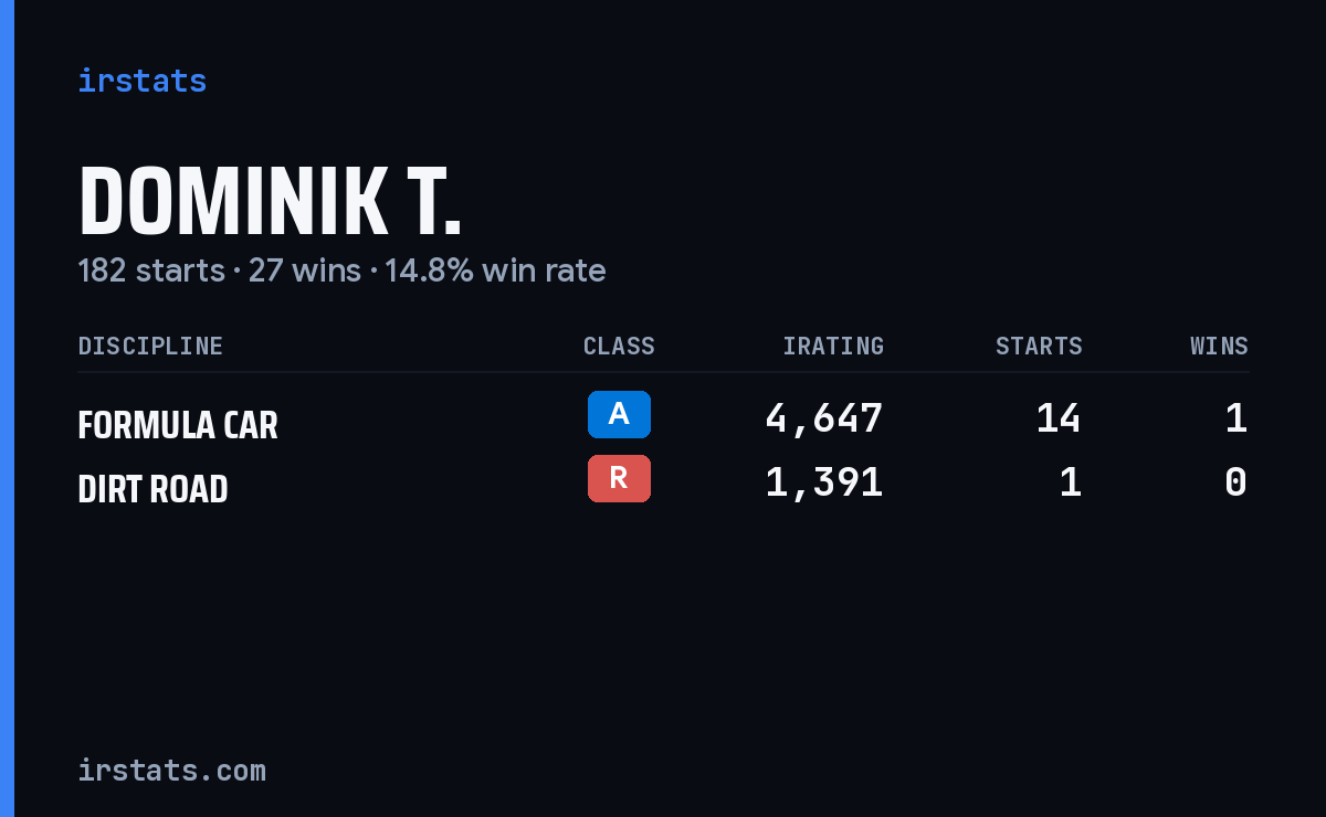 Dominik T. iRacing stats card
