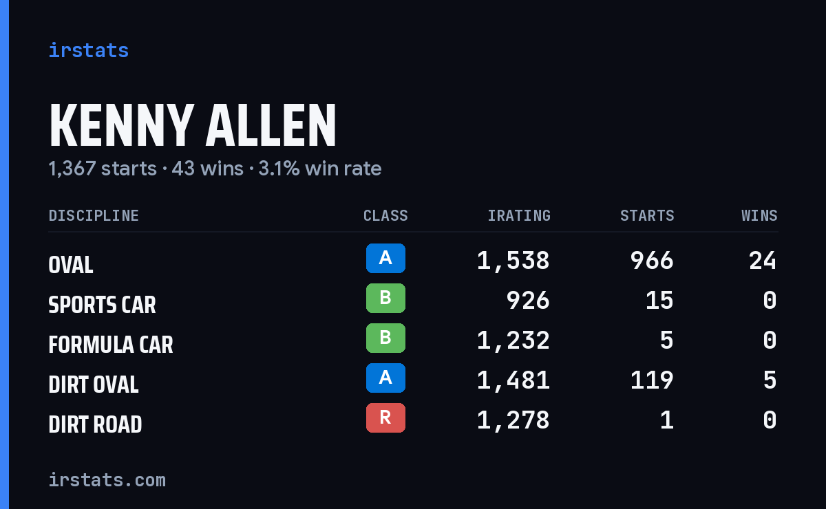 Kenny Allen iRacing stats card