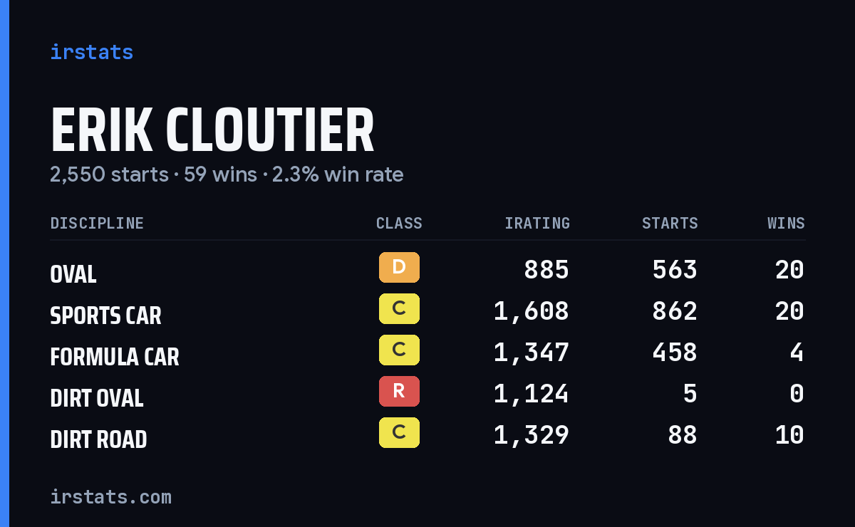 Erik Cloutier iRacing stats card