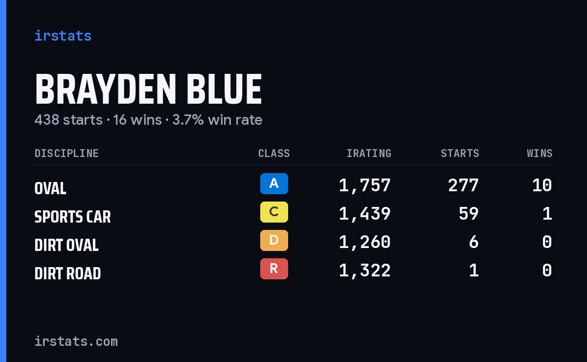 Loading... iRacing stats card