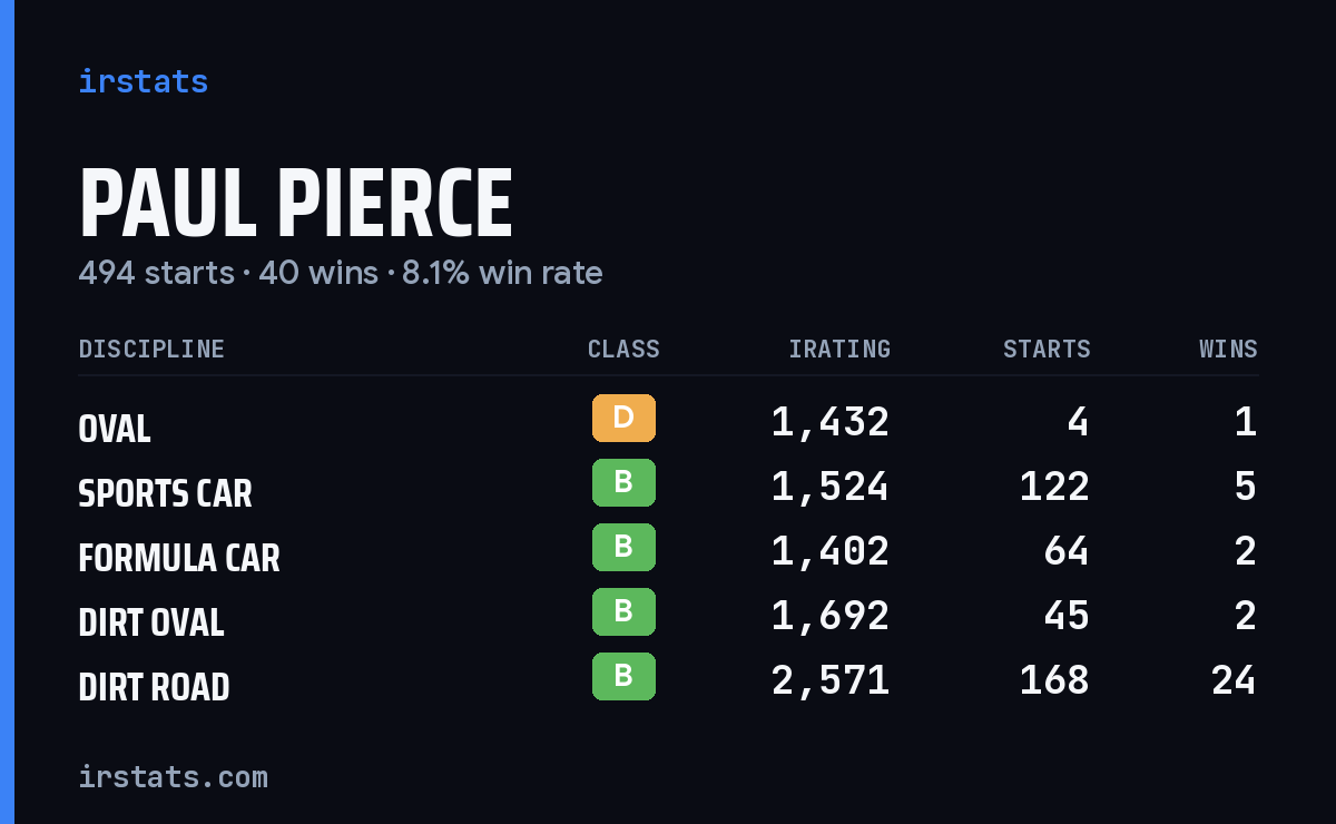 Paul Pierce iRacing stats card