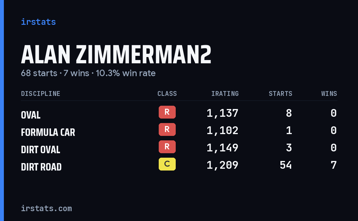 Loading... iRacing stats card