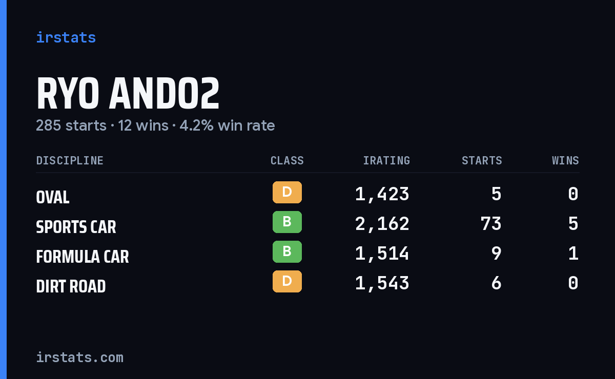Loading... iRacing stats card