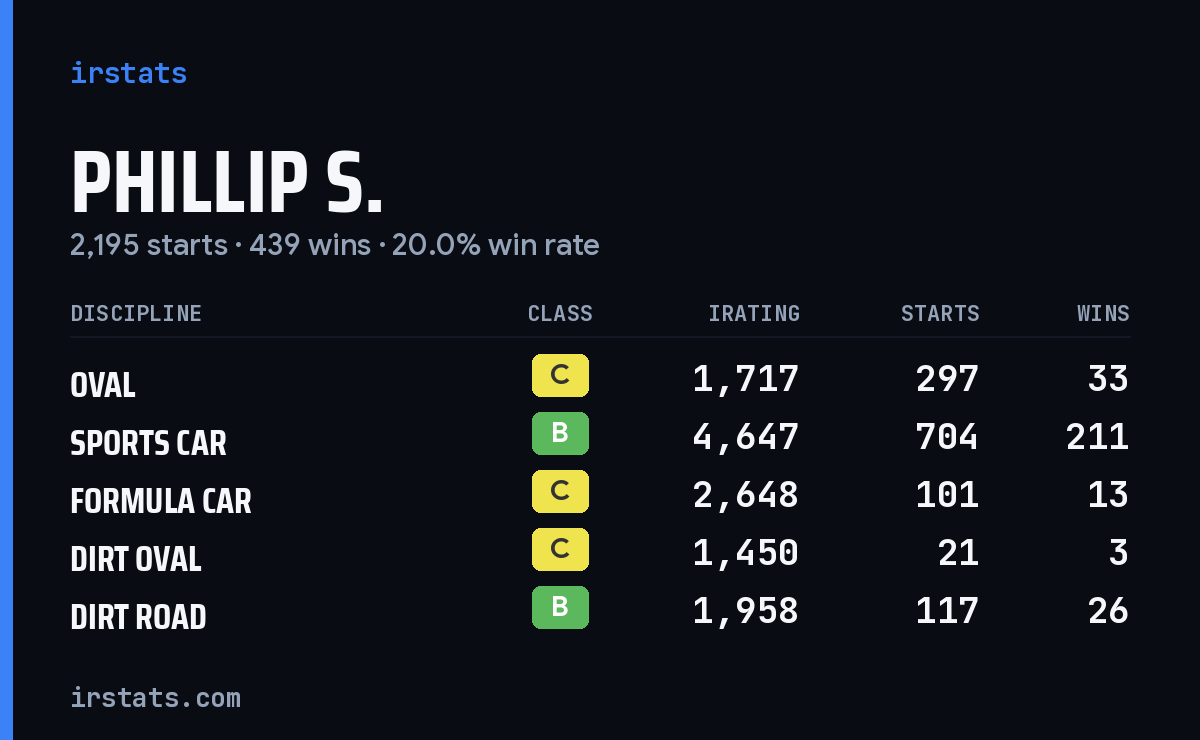 Loading... iRacing stats card