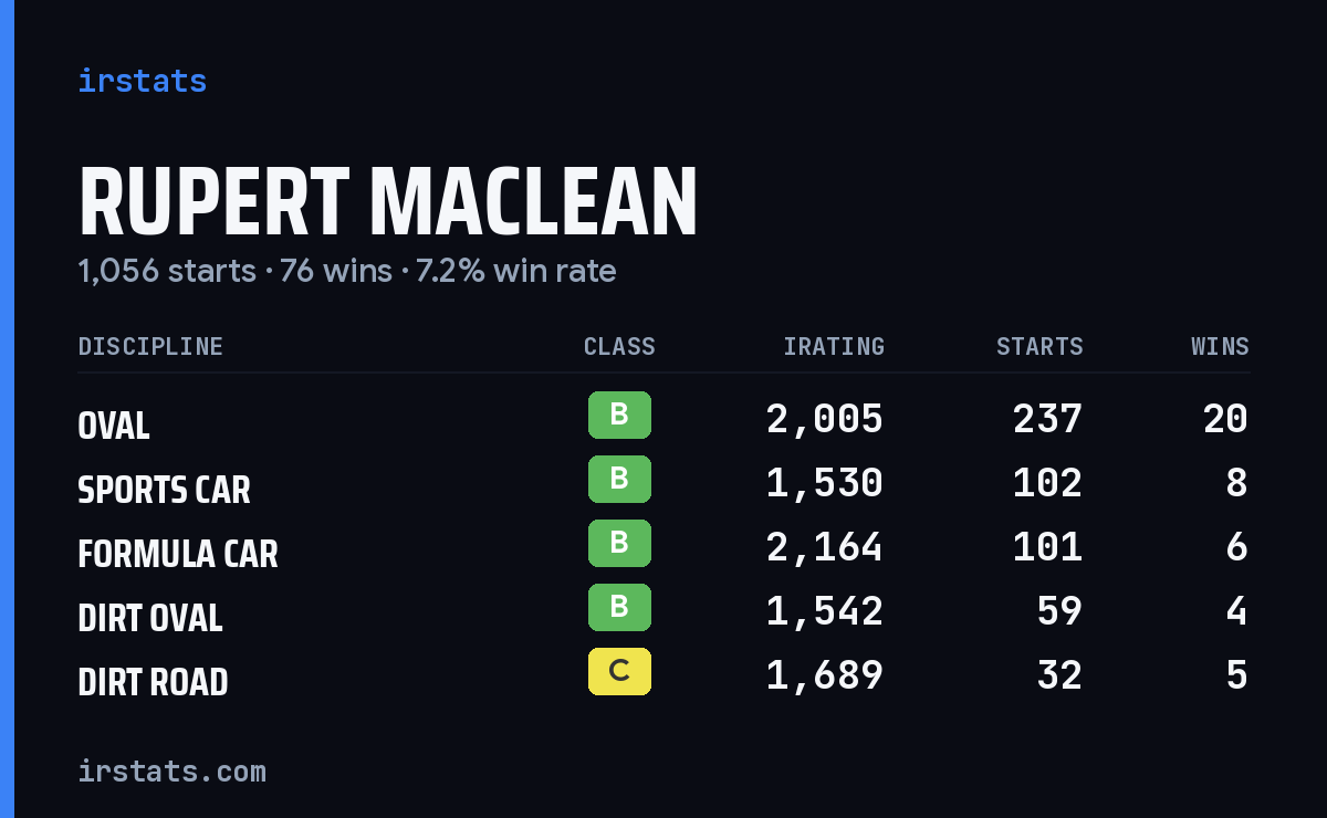 Loading... iRacing stats card