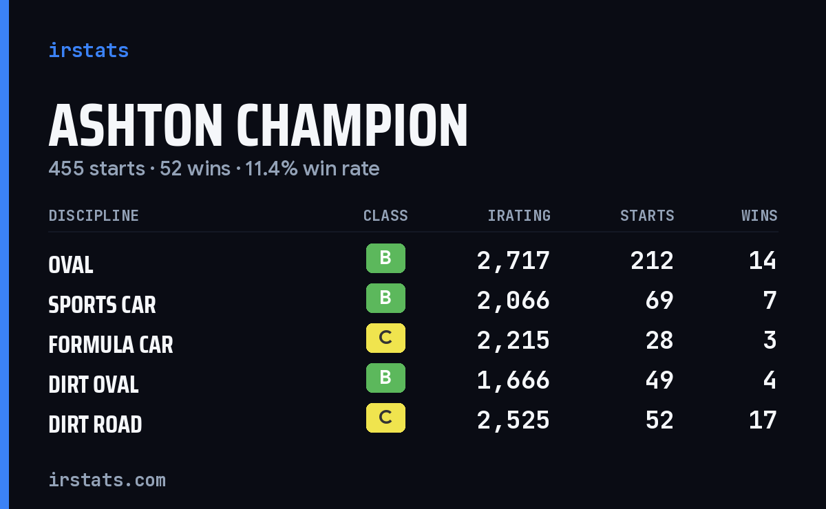 Loading... iRacing stats card