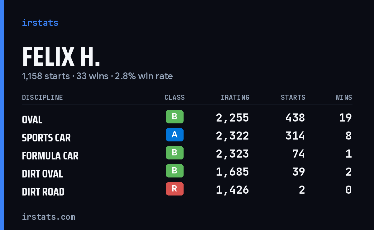 Loading... iRacing stats card